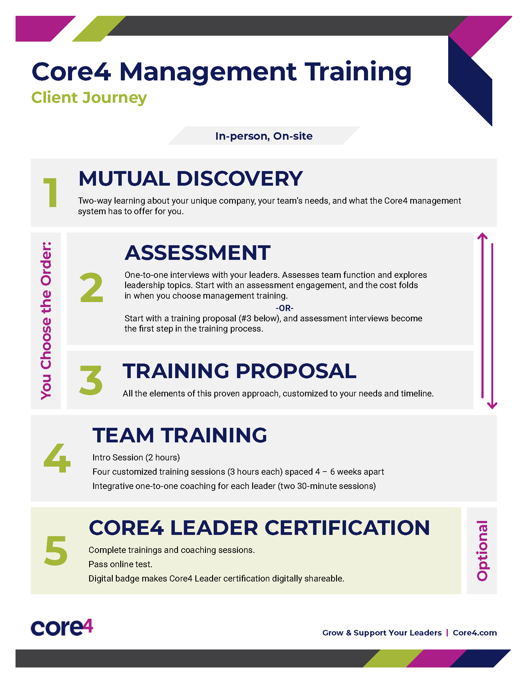 Core4 Client Journey Flowchart